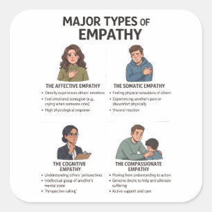 Types d'empathie Autocollant pour ordinateur porta