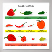 Unités de chaleur Scoville Affiche Guide des pimen (Devant)