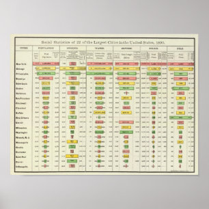 US Social Statistics and Large Cities, 1890 Poster