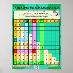 Utilisation de la soustraction Tableau 1