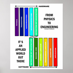 Van fysica tot engineering het is een toegepaste w poster