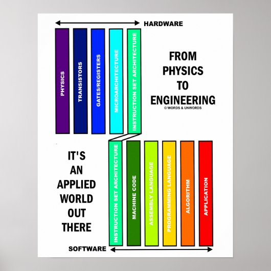 Van fysica tot engineering het is een toegepaste w poster (Voorkant)