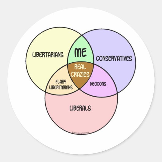 Venn-diagram Libertarisch Conservatief Liberaal Ronde Sticker (Voorkant)