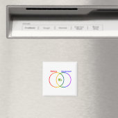 Venn-diagram twee identiteiten magneet (Insitu (Vaatwasser))