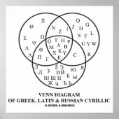 Venn-diagram van het Grieks, Latijn en Russisch Cy Poster (Voorkant)