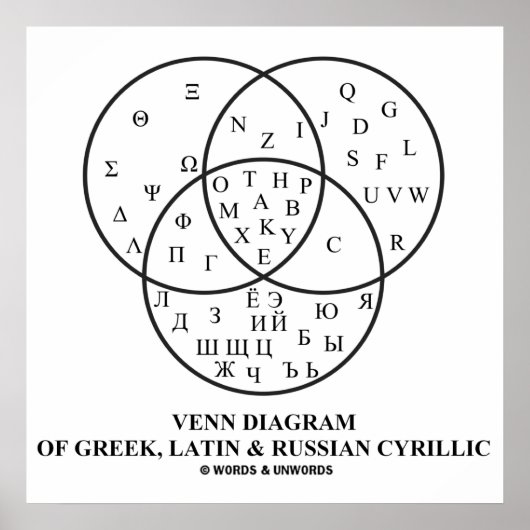 Venn-diagram van het Grieks, Latijn en Russisch Cy Poster (Voorkant)