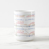 Verbe espagnol Tenses Timeline Coffee Mug (Centre)