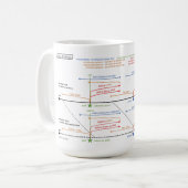 Verbe espagnol Tenses Timeline Coffee Mug (Devant gauche)