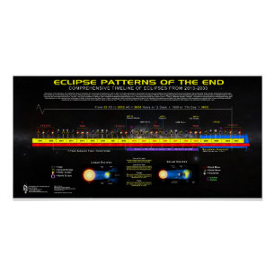 Verduisteringen van het millennium 2013-2033 perfect poster