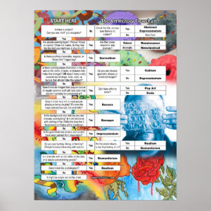 Vereenvoudigd kunstgeschiedenisdiagram 13 Belangri Poster