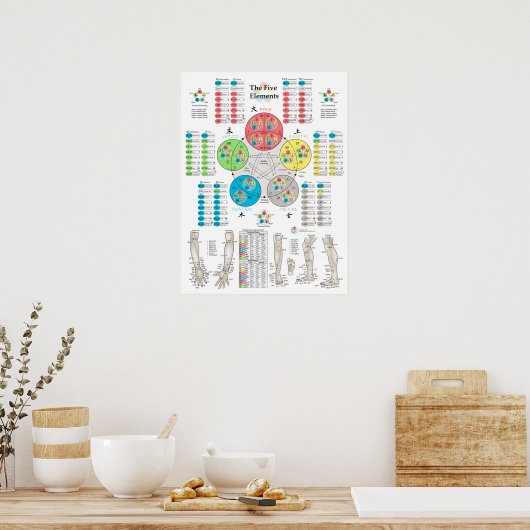 Vijf elementen van het Poster van de Acupunctuur P (Keuken)