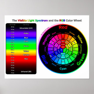 Visible Light Spectrum and RGB Color Wheel Poster