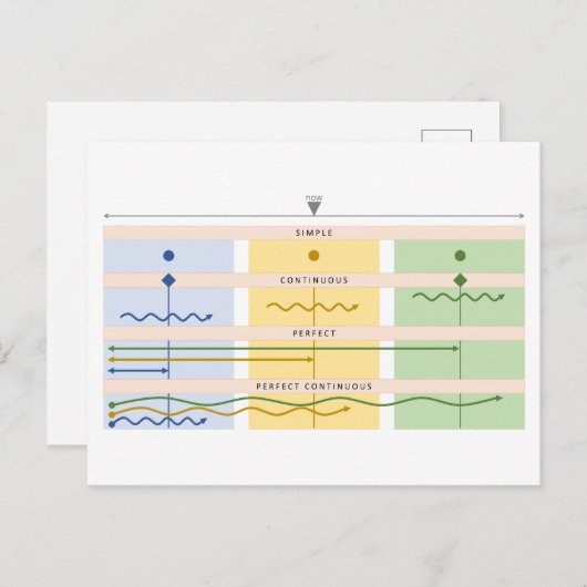 Visual Verb Chart Briefkaart (Voorkant / Achterkant)