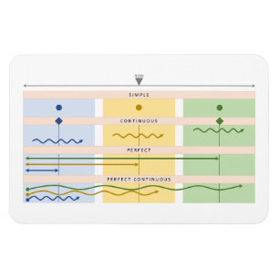 Visual Verb Chart Magneet