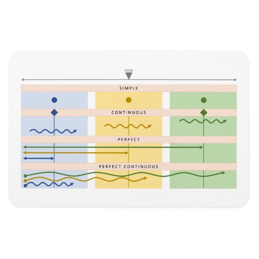 Visual Verb Chart Magneet (Horizontaal)