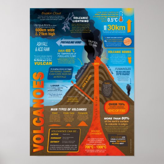 Vulcanoes infografisch Poster (Voorkant)