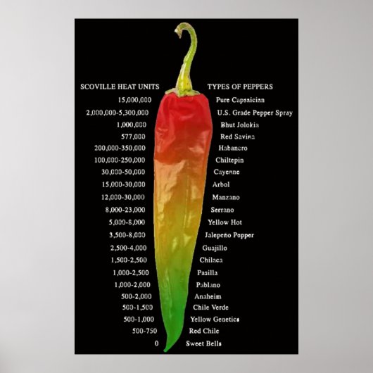 Warmtekaart van Scoville | Soorten Peper Poster (Voorkant)