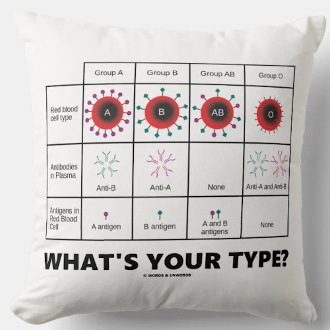 Wat is je type? Bloedcelgroepen Kussen (Showcase your knowledge of blood groups with this "What's Your Type?'" medical query throw pillow)