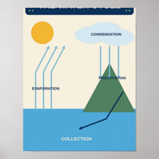 Watercyclus Wetenschap Klaslokaal Chart Poster