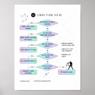 Weegschaal Flowchart Funny Zodiac Humor Poster