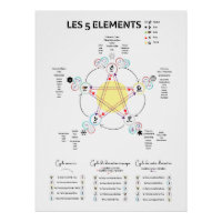 Weergave van vijf elementen van de Chinese geneesk