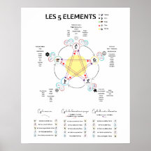 Weergave van vijf elementen van de Chinese geneesk