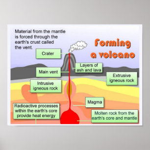Wetenschap, 'Earth Science', Vorming van een vulka Poster
