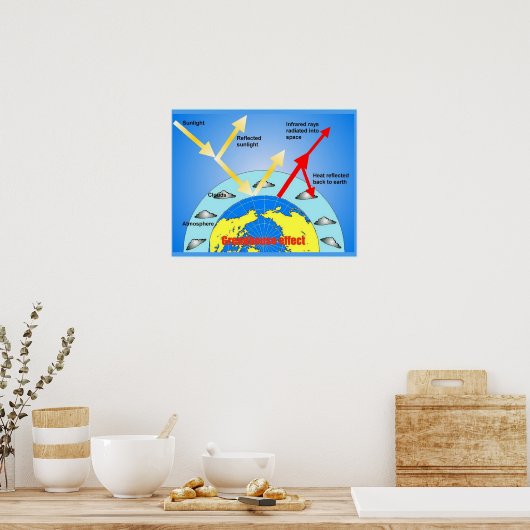 Wetenschap, Greenhouse-effect, Diagram Poster (Keuken)
