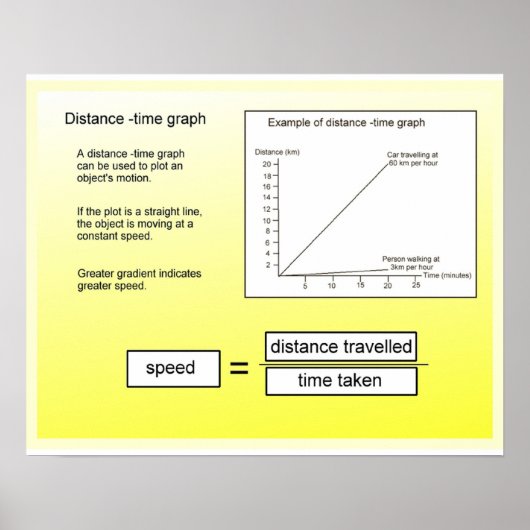 Wetenschap, wiskunde Afstand tijdgrafiek Poster (Voorkant)