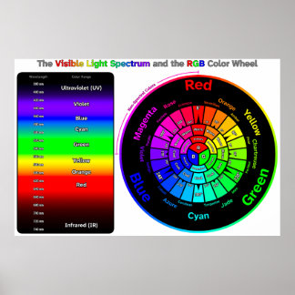 Zichtbaar Licht Spectrum en RGB Kleurenwiel Poster