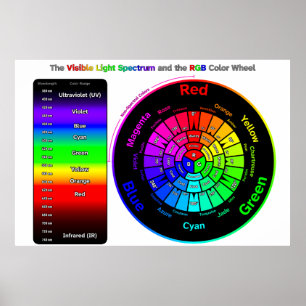 Zichtbaar Lichtspectrum en RGB Kleurenwiel Poster