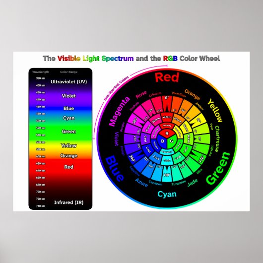 Zichtbaar Lichtspectrum en RGB Kleurenwiel Poster (Voorkant)