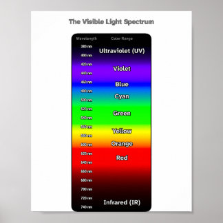 Zichtbaar Lichtspectrum Poster